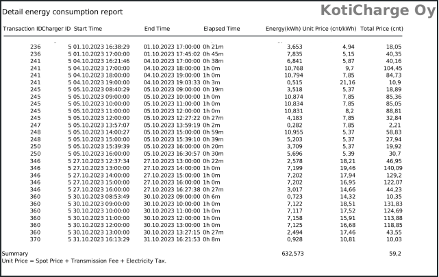 Taloyhtiön kuukausittainen kulutusraportti