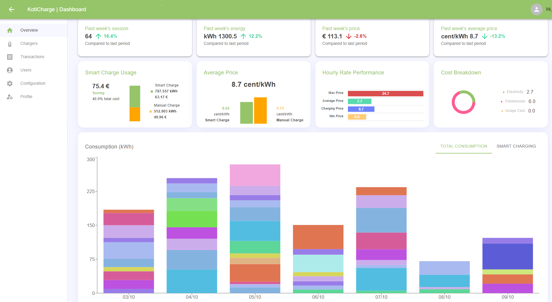 KotiCharge Electricity Dashboard